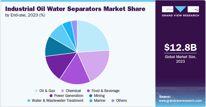 Industrial Oil Water Separators Market Share by End-use, 2023 (%)