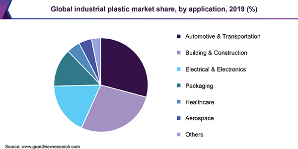 Global industrial plastic market