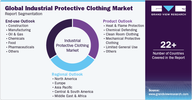Global industrial protective clothing Market Report Segmentation
