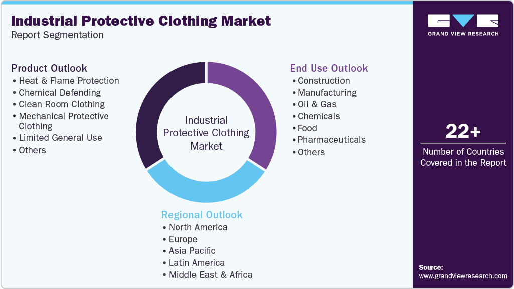 Global Industrial Protective Clothing Market Report Segmentation