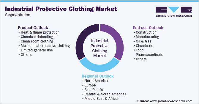 Global Industrial Protective Clothing Market Segmentation