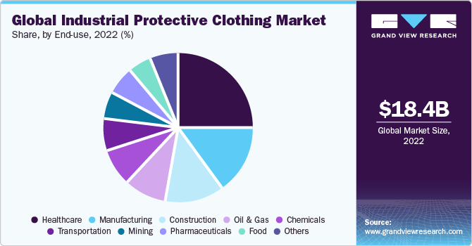 Global industrial protective clothing market share, by application, 2018 (%)