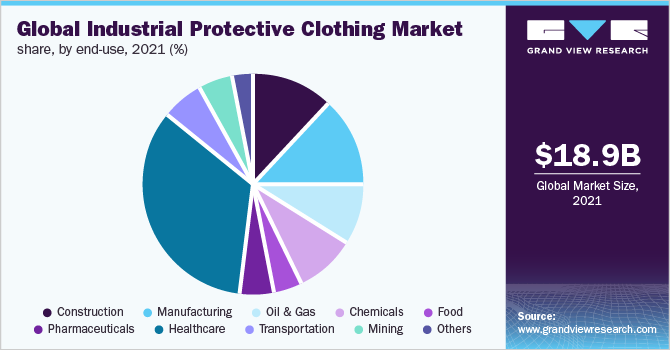  Global industrial protective clothing market share, by end-use, 2021 (%)