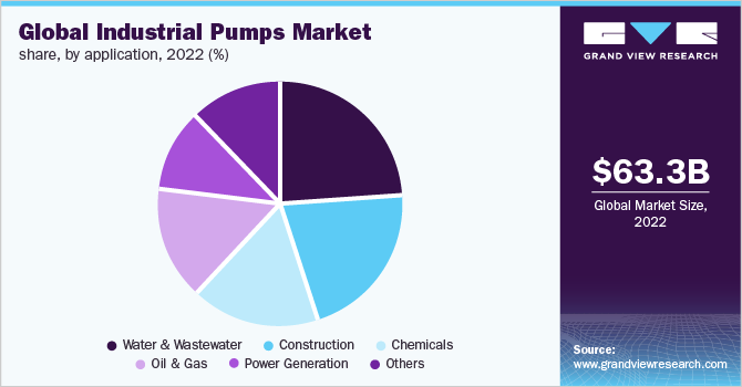 Global industrial pumps market share, by application, 2022 (%)