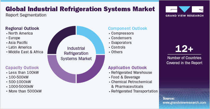 Global Industrial Refrigeration Systems Market Segmentation