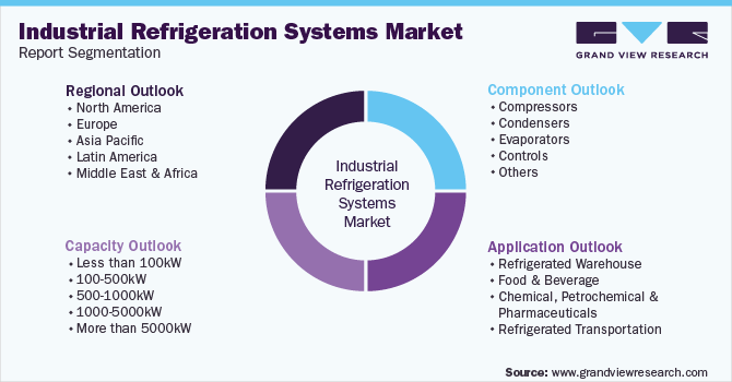 Global Industrial Refrigeration Systems Market Segmentation