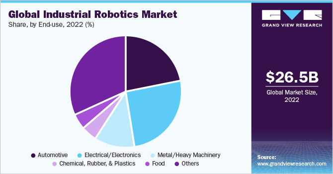  Global Industrial robotics market share, by end-use, 2022 (%)