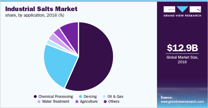 Industrial Salts Market share, by application