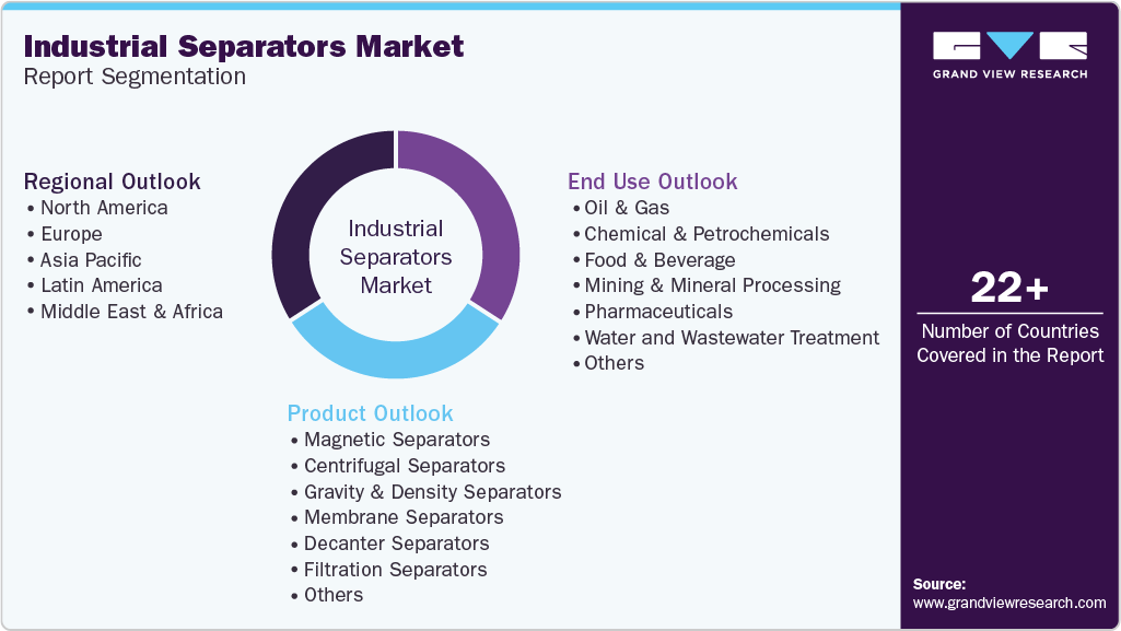 Global Industrial Separators Market Report Segmentation