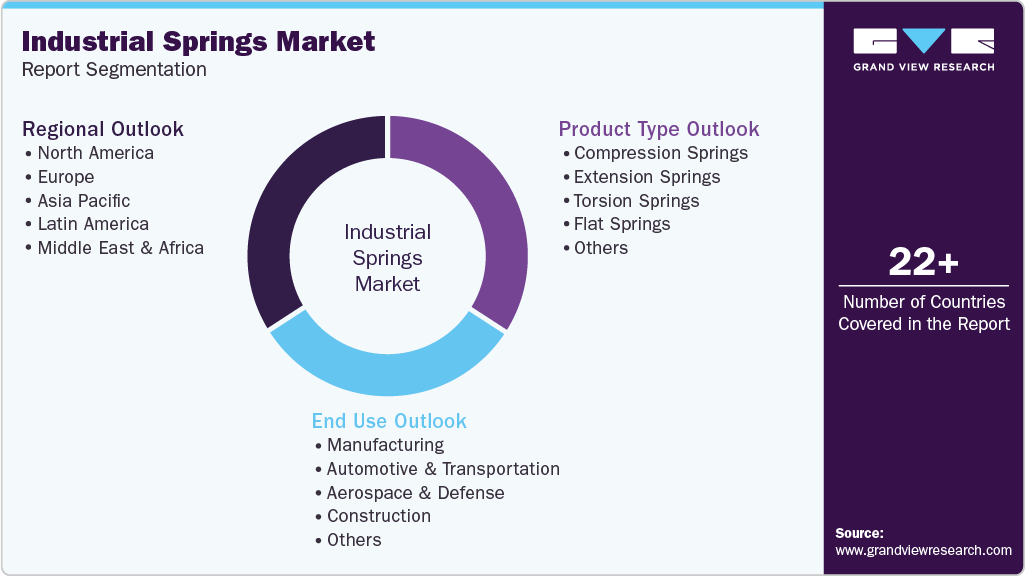 Global Industrial Springs Market Report Segmentation