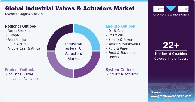 Global Industrial Valves And Actuators Market  Report Segmentation