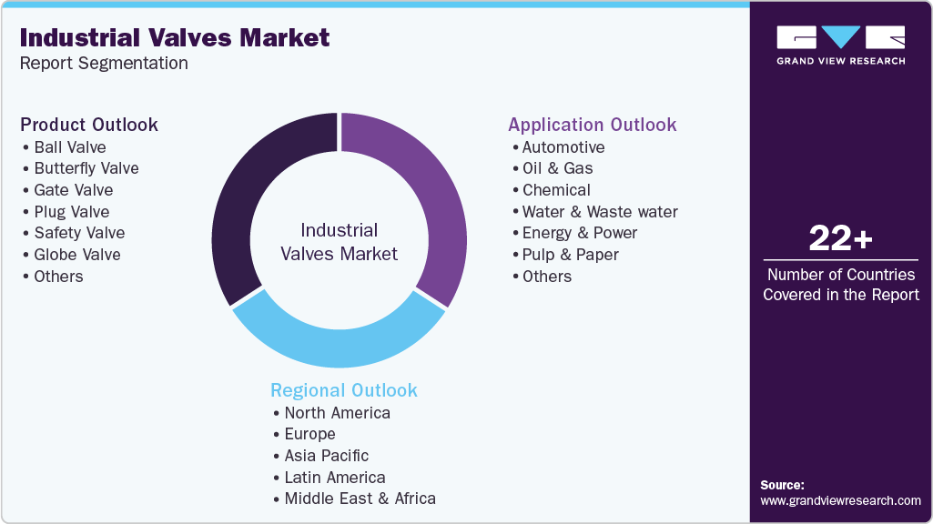 Global Industrial Valves Market Report Segmentation