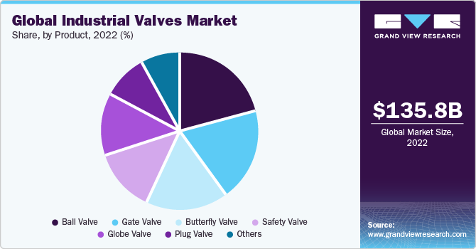 Global industrial valves market share and size, 2022