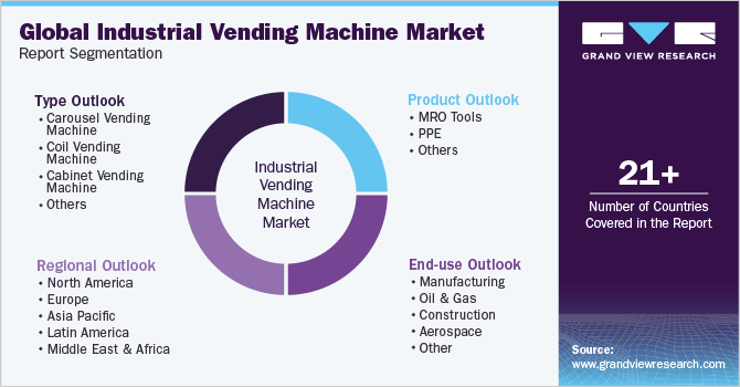 Global Industrial Vending Machine Market Report Segmentation