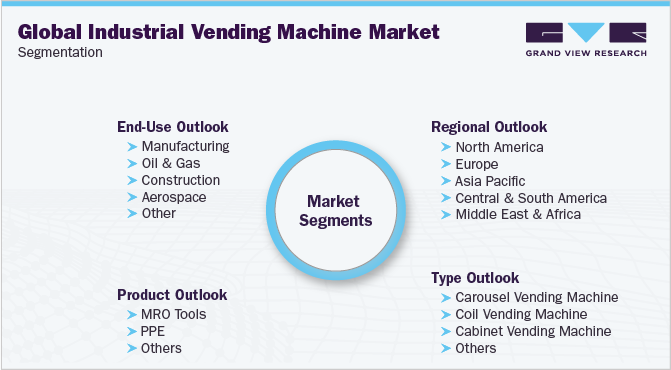 Global Industrial Vending Machine Market Segmentation