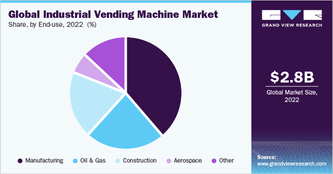 Global Industrial Vending Machine Market share and size, 2022