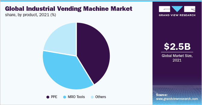 Global industrial vending machine market share, by product, 2021 (%)