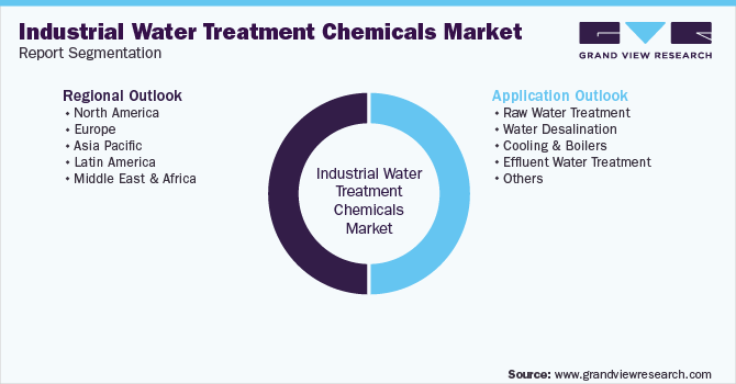 Global Industrial Water Treatment Chemicals Market Segmentation