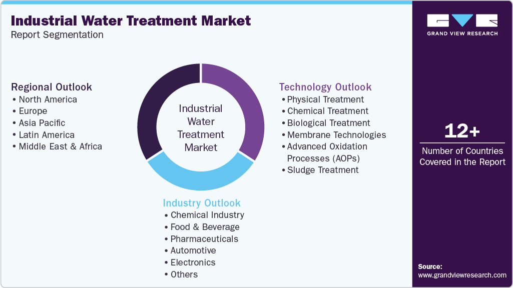 Global Industrial Water Treatment Market Report Segmentation