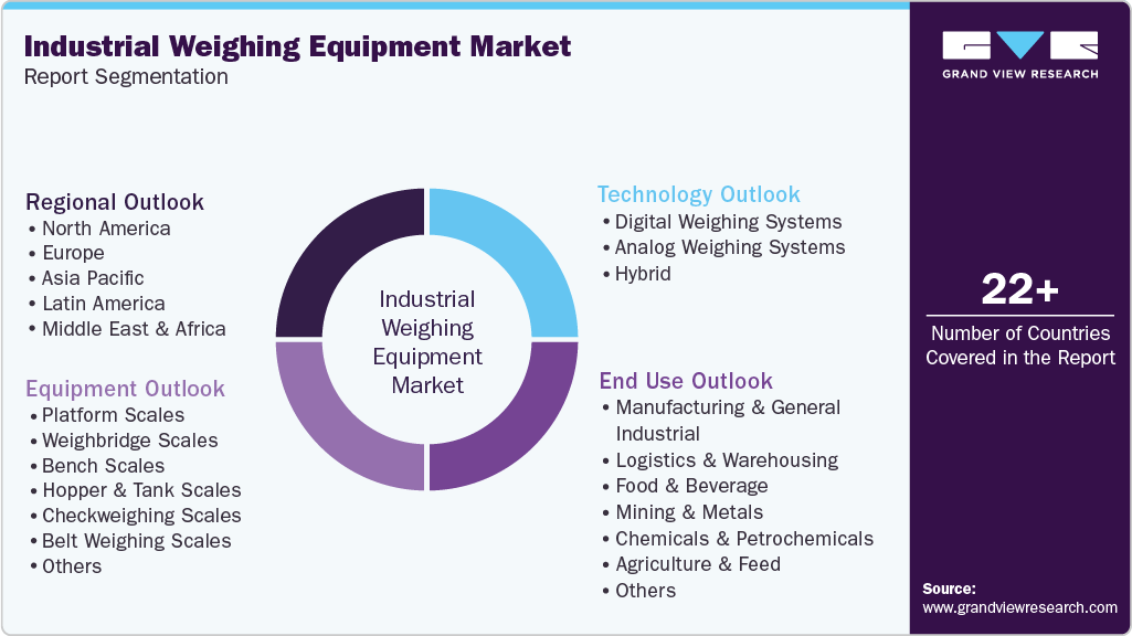 Global Industrial Weighing Equipment Market Report Segmentation