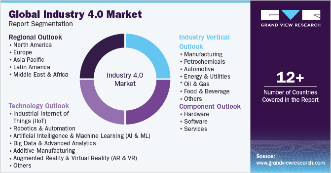 Global industry 4.0 Market Report Segmentation