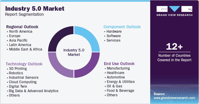 Global Industry 5.0 Market Report Segmentation Global Industry 5.0 Market Report Segmentation