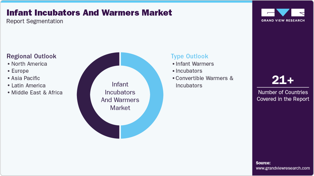 Global Infant Incubators And Warmers Market Report Segmentation