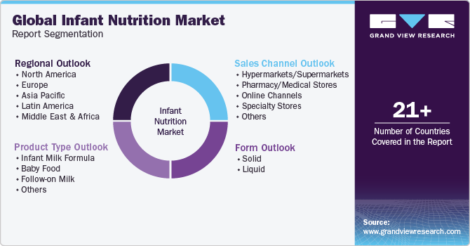 Global Infant Nutrition Market Report Segmentation
