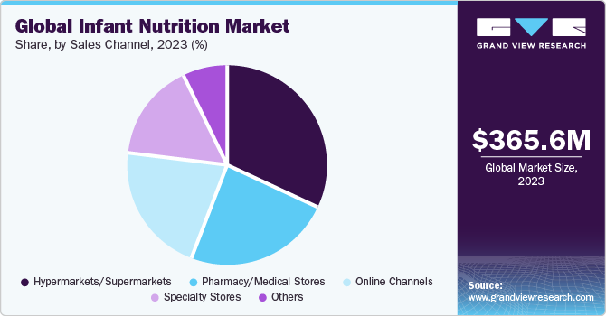 Global Infant Nutrition Market share and size, 2023