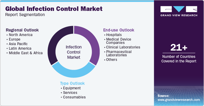 Global Infection Control Market Market Report Segmentation