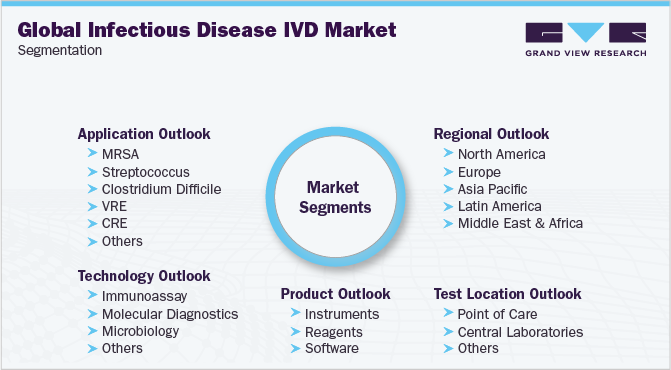 Global Infectious Disease In Vitro Diagnostics Market Segmentation