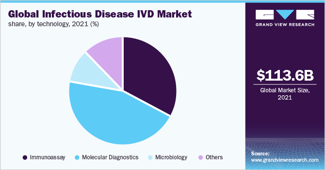  Global infectious disease IVD market share, by technology, 2021 (%)