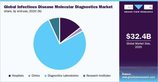 Global infectious disease molecular diagnostics market share, by end-use, 2020 (%)