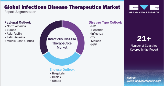 Global Infectious Disease Therapeutics Market Report Segmentation