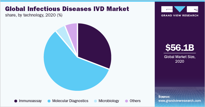 Global infectious diseases IVD market share, by technology, 2020 (%)