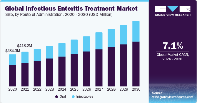 Global infectious enteritis treatment market size, by route of administration, 2020 - 2030 (USD Million)