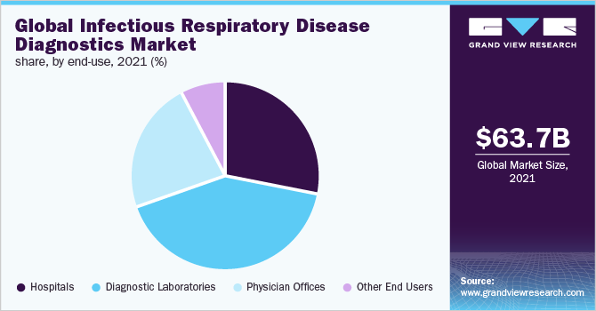  Global infectious respiratory disease diagnostics market share, by end-use, 2021 (%)