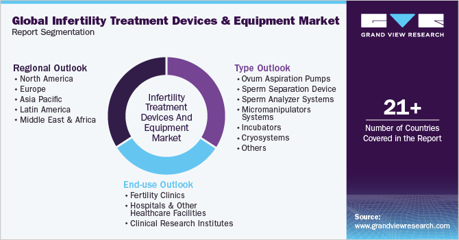 Global Infertility Treatment Devices And Equipment Market Report Segmentation