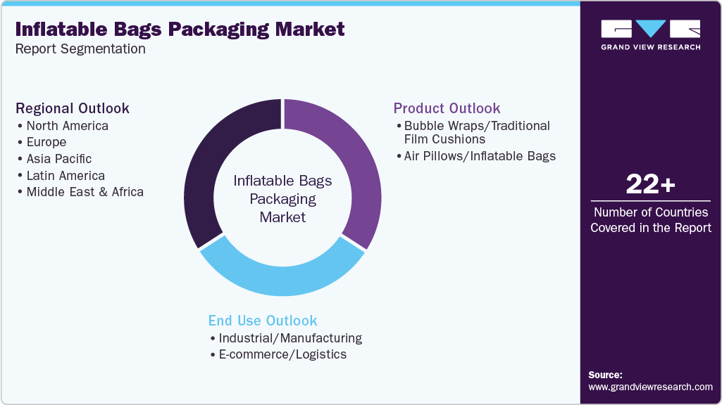 Global Inflatable Bags Packaging Market Report Segmentation Global Inflatable Bags Packaging Market Report Segmentation
