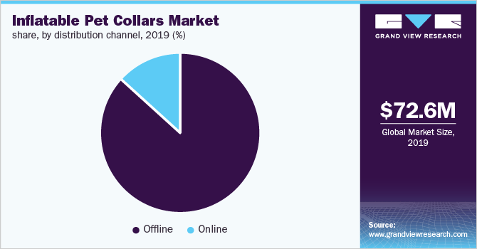 Inflatable Pet Collars Market share, by distribution channel
