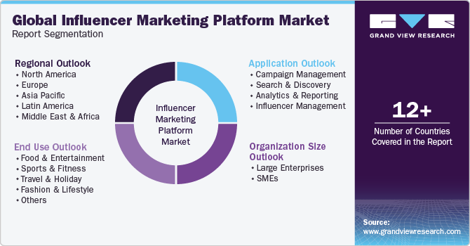Global Influencer Marketing Platform Market Report Segmentation