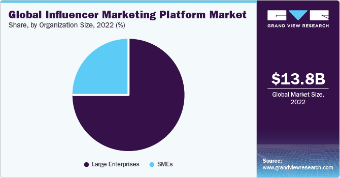 Global influencer marketing platform market share and size, 2022