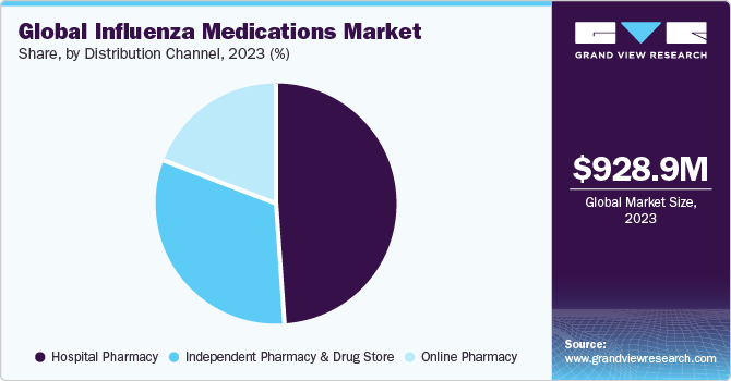 Global Influenza Medications Market Share, By Distribution Channel, 2023 (%)
