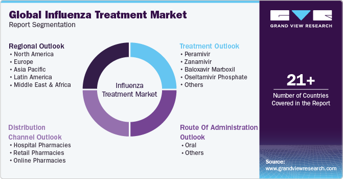 Global Influenza Treatment Market Report Segmentation