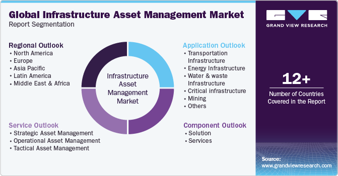 Global infrastructure asset management Market Report Segmentation