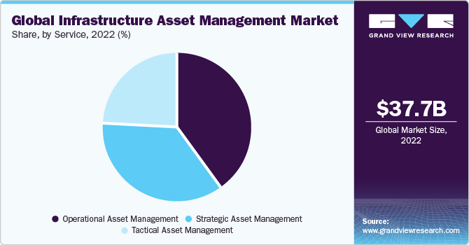Global infrastructure asset management Market share and size, 2022