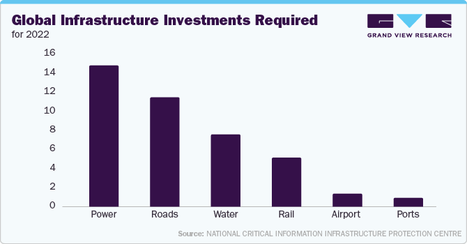 Global infrastructure investments required for 2022