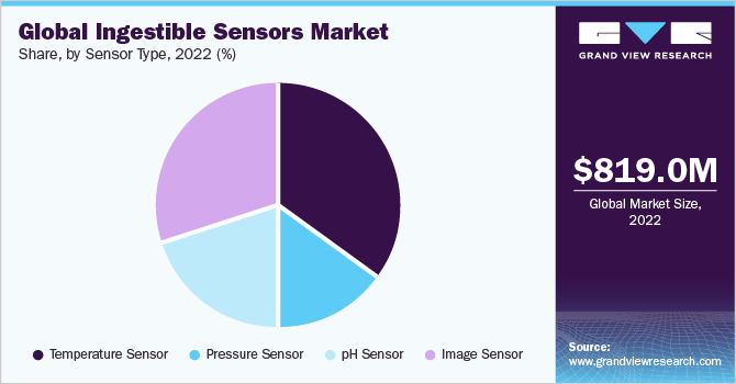  Global ingestible sensors market, by sensor type, 2022 (%)