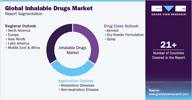 Global Inhalable Drugs Market Report Segmentation