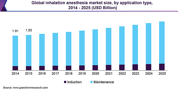 Global inhalation anesthesia market share, by application, 2017 (%)